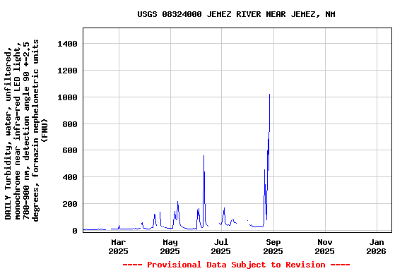 Graph of DAILY Turbidity, water, unfiltered, monochrome near infra-red LED light, 780-900 nm, detection angle 90 +-2.5 degrees, formazin nephelometric units (FNU)
