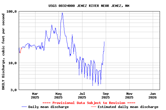 Graph of DAILY Discharge, cubic feet per second