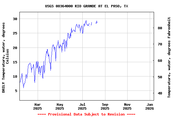 Graph of DAILY Temperature, water, degrees Celsius