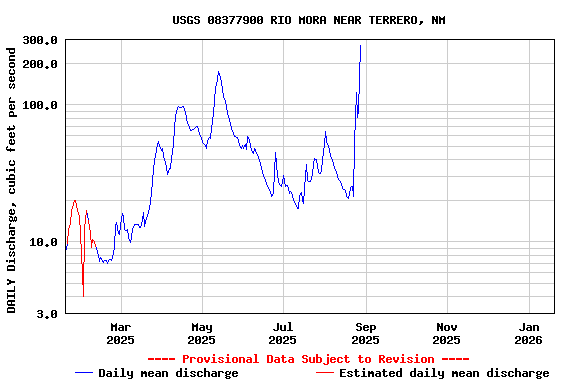 Graph of DAILY Discharge, cubic feet per second