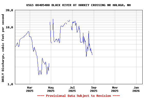 Graph of DAILY Discharge, cubic feet per second