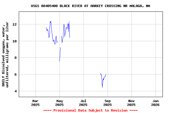 Graph of DAILY Dissolved oxygen, water, unfiltered, milligrams per liter
