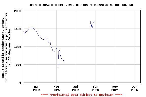 Graph of DAILY Specific conductance, water, unfiltered, microsiemens per centimeter at 25 degrees Celsius