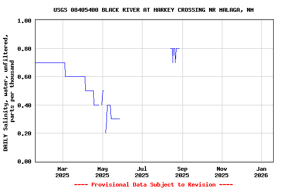 Graph of DAILY Salinity, water, unfiltered, parts per thousand
