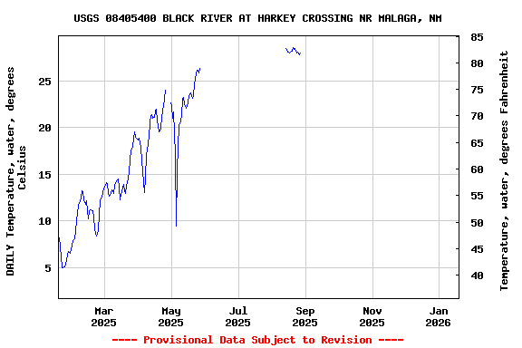 Graph of DAILY Temperature, water, degrees Celsius