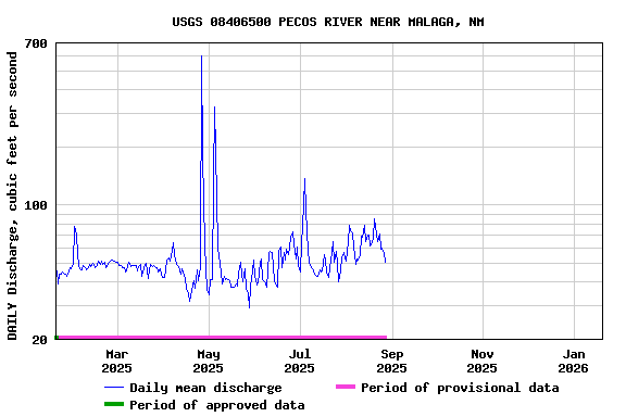 Graph of DAILY Discharge, cubic feet per second