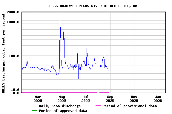 Graph of DAILY Discharge, cubic feet per second
