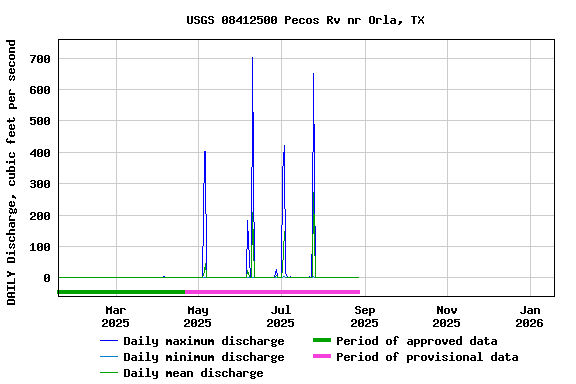 Graph of DAILY Discharge, cubic feet per second