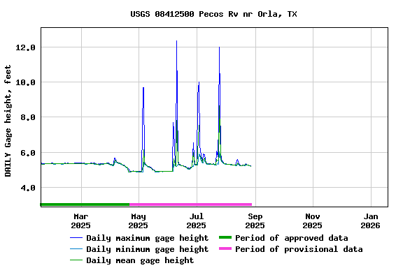 Graph of DAILY Gage height, feet