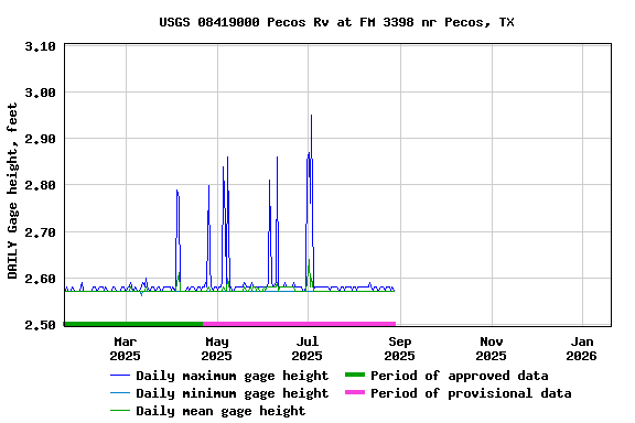 Graph of DAILY Gage height, feet