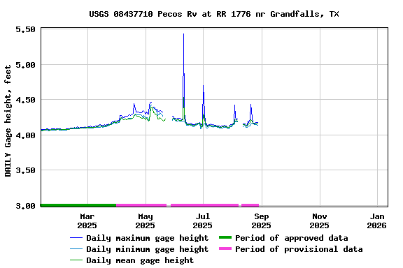 Graph of DAILY Gage height, feet