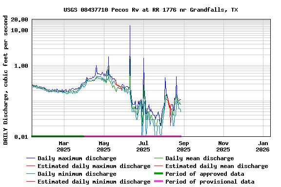 Graph of DAILY Discharge, cubic feet per second