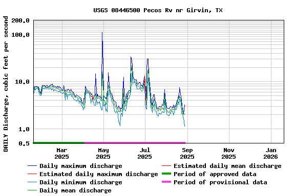 Graph of DAILY Discharge, cubic feet per second