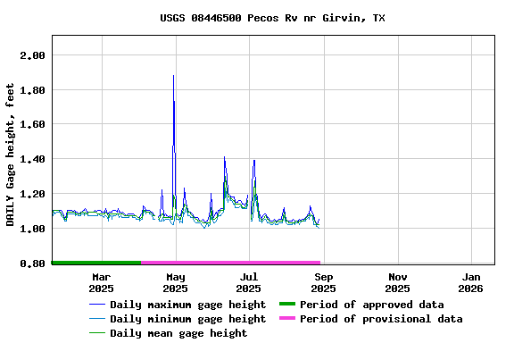 Graph of DAILY Gage height, feet