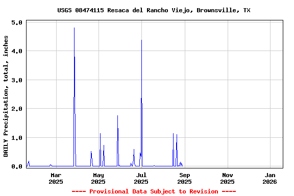 Graph of DAILY Precipitation, total, inches