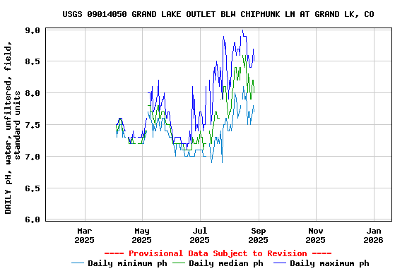 Graph of DAILY pH, water, unfiltered, field, standard units