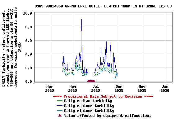 Graph of DAILY Turbidity, water, unfiltered, monochrome near infra-red LED light, 780-900 nm, detection angle 90 +-2.5 degrees, formazin nephelometric units (FNU)