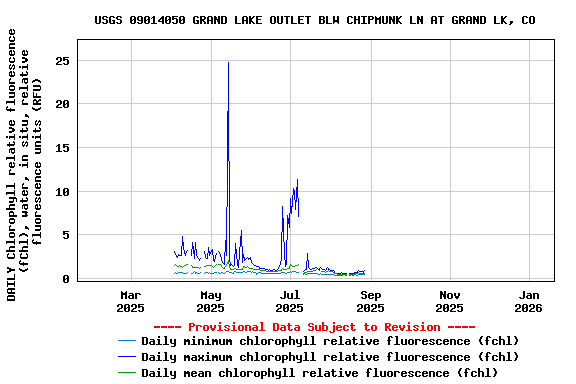 Graph of DAILY Chlorophyll relative fluorescence (fChl), water, in situ, relative fluorescence units (RFU)