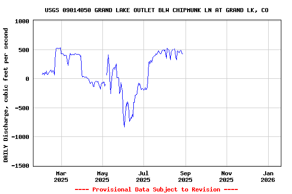 Graph of DAILY Discharge, cubic feet per second