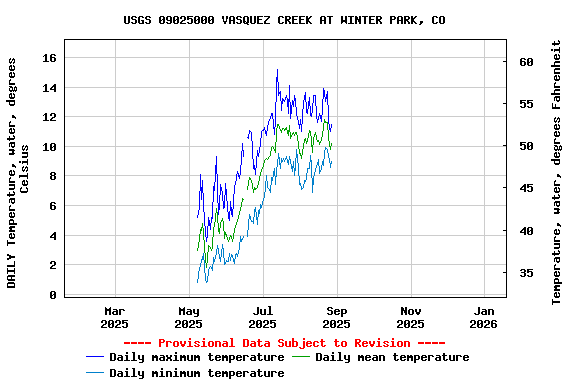 Graph of DAILY Temperature, water, degrees Celsius