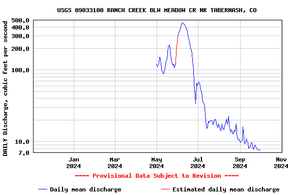 Graph of DAILY Discharge, cubic feet per second