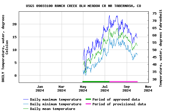 Graph of DAILY Temperature, water, degrees Celsius