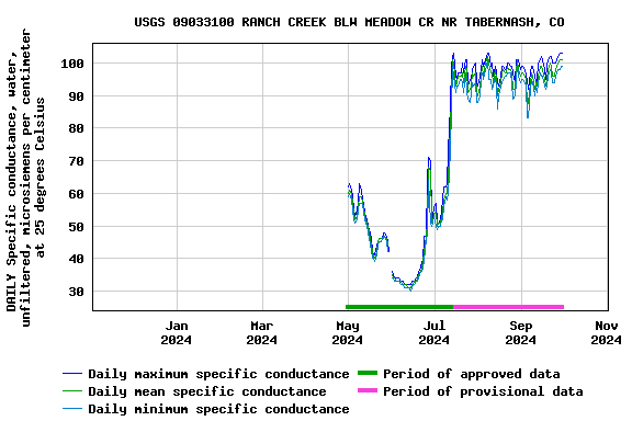 Graph of DAILY Specific conductance, water, unfiltered, microsiemens per centimeter at 25 degrees Celsius