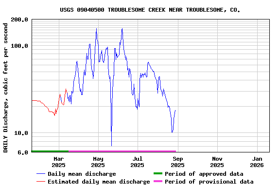 Graph of DAILY Discharge, cubic feet per second