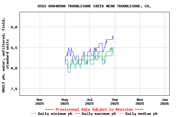 Graph of DAILY pH, water, unfiltered, field, standard units