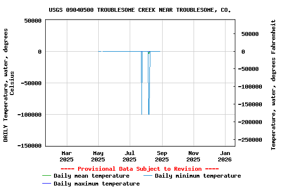 Graph of DAILY Temperature, water, degrees Celsius