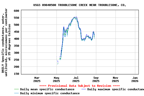 Graph of DAILY Specific conductance, water, unfiltered, microsiemens per centimeter at 25 degrees Celsius