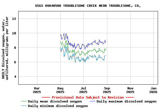 Graph of DAILY Dissolved oxygen, water, unfiltered, milligrams per liter