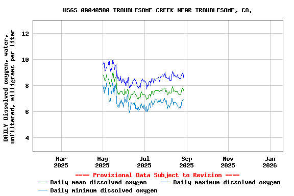 Graph of DAILY Dissolved oxygen, water, unfiltered, milligrams per liter