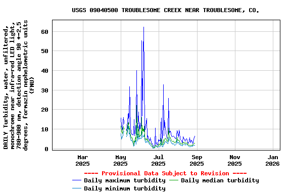Graph of DAILY Turbidity, water, unfiltered, monochrome near infra-red LED light, 780-900 nm, detection angle 90 +-2.5 degrees, formazin nephelometric units (FNU)