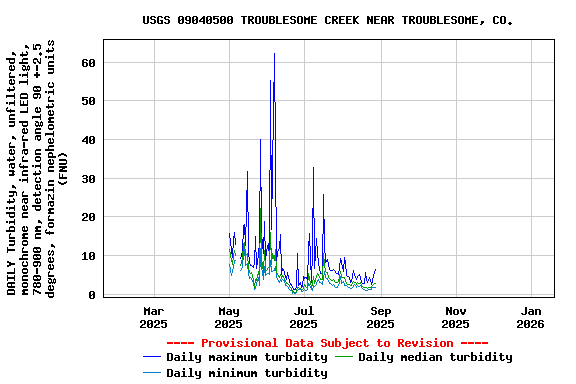 Graph of DAILY Turbidity, water, unfiltered, monochrome near infra-red LED light, 780-900 nm, detection angle 90 +-2.5 degrees, formazin nephelometric units (FNU)