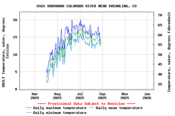 Graph of DAILY Temperature, water, degrees Celsius