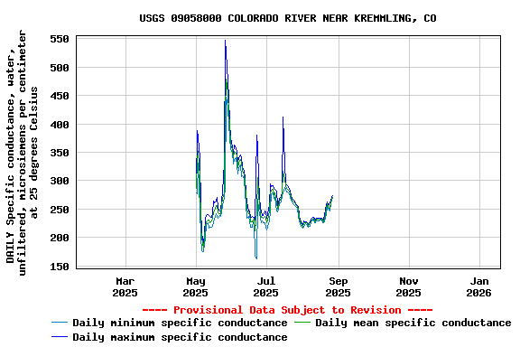 Graph of DAILY Specific conductance, water, unfiltered, microsiemens per centimeter at 25 degrees Celsius
