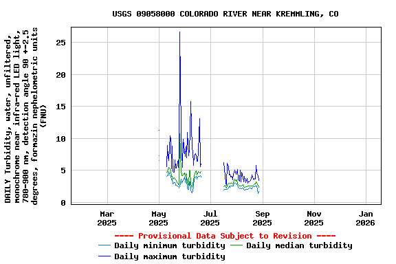 Graph of DAILY Turbidity, water, unfiltered, monochrome near infra-red LED light, 780-900 nm, detection angle 90 +-2.5 degrees, formazin nephelometric units (FNU)