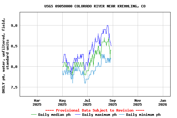Graph of DAILY pH, water, unfiltered, field, standard units