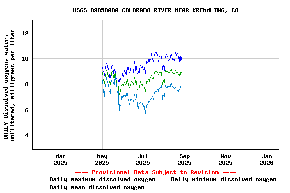 Graph of DAILY Dissolved oxygen, water, unfiltered, milligrams per liter