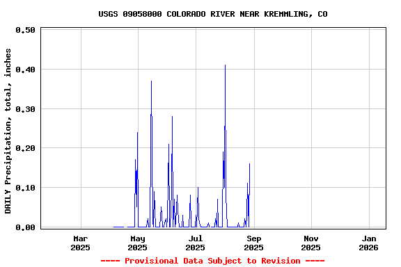 Graph of DAILY Precipitation, total, inches