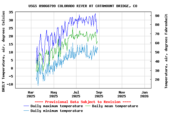 Graph of DAILY Temperature, air, degrees Celsius
