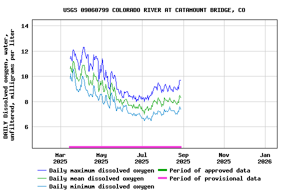 Graph of DAILY Dissolved oxygen, water, unfiltered, milligrams per liter