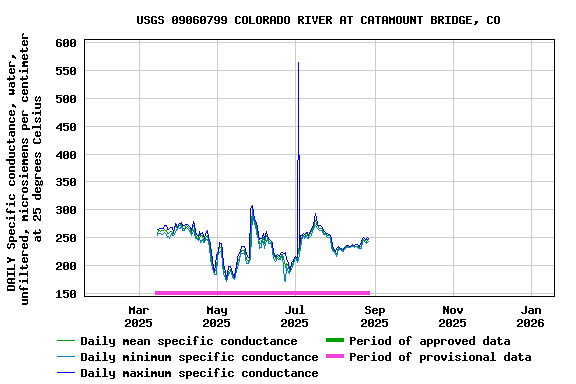 Graph of DAILY Specific conductance, water, unfiltered, microsiemens per centimeter at 25 degrees Celsius