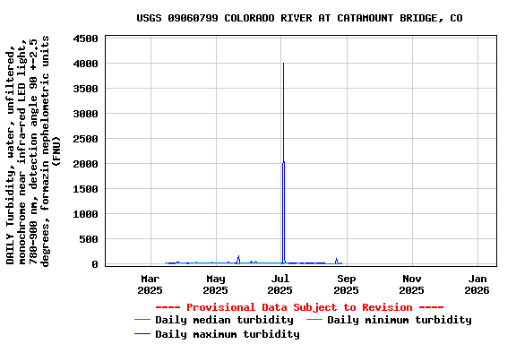 Graph of DAILY Turbidity, water, unfiltered, monochrome near infra-red LED light, 780-900 nm, detection angle 90 +-2.5 degrees, formazin nephelometric units (FNU)