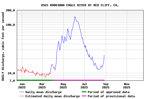 Graph of DAILY Discharge, cubic feet per second