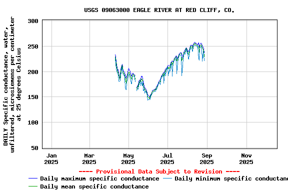 Graph of DAILY Specific conductance, water, unfiltered, microsiemens per centimeter at 25 degrees Celsius