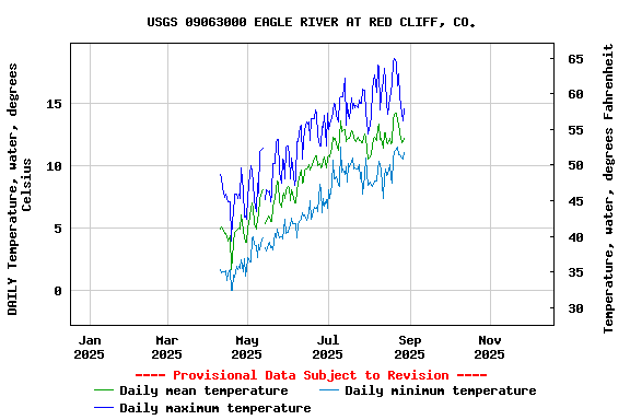 Graph of DAILY Temperature, water, degrees Celsius