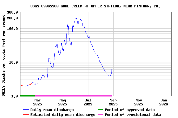 Graph of DAILY Discharge, cubic feet per second