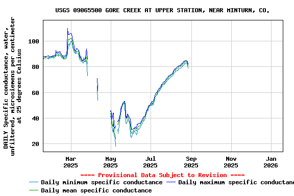 Graph of DAILY Specific conductance, water, unfiltered, microsiemens per centimeter at 25 degrees Celsius